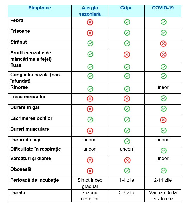 alergii, gripa, covid-19 simptome synevo
