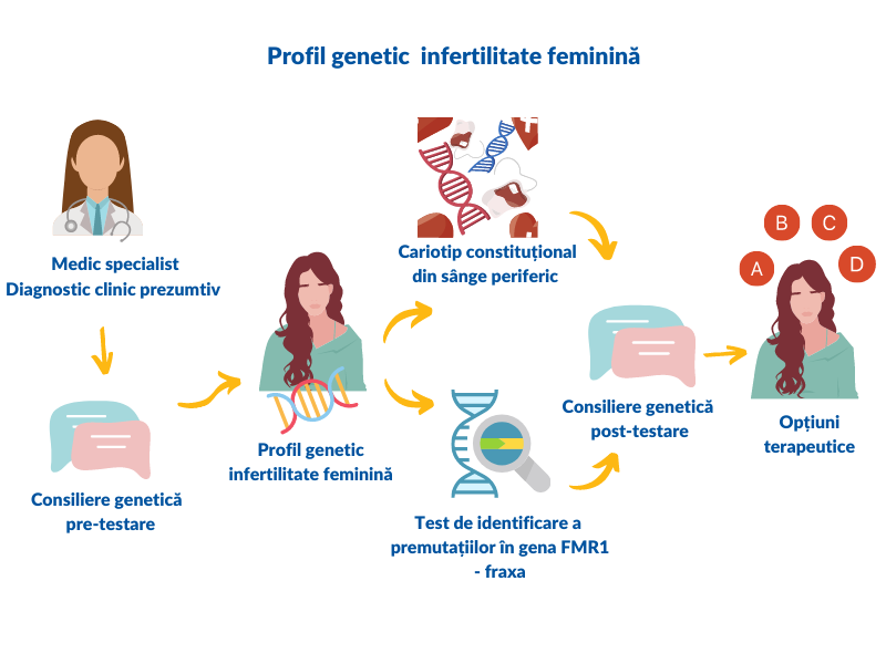 infertilitate feminină