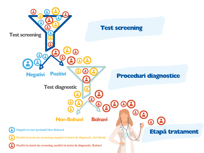 screening vs diagnostic etape