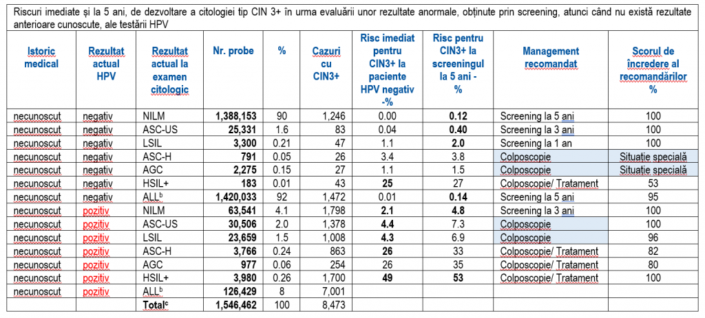 screening cancer de col uterin, co-testare, HPV, PAP, colposcopie, cin 2, cin 3,