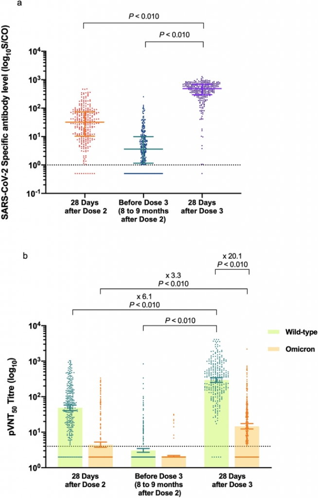 Sensibilitatea scăzută a variantei Omicron SARS-CoV-2 față de prezența anticorpilor de neutralizare, indusă de vaccinarea booster - Synevo