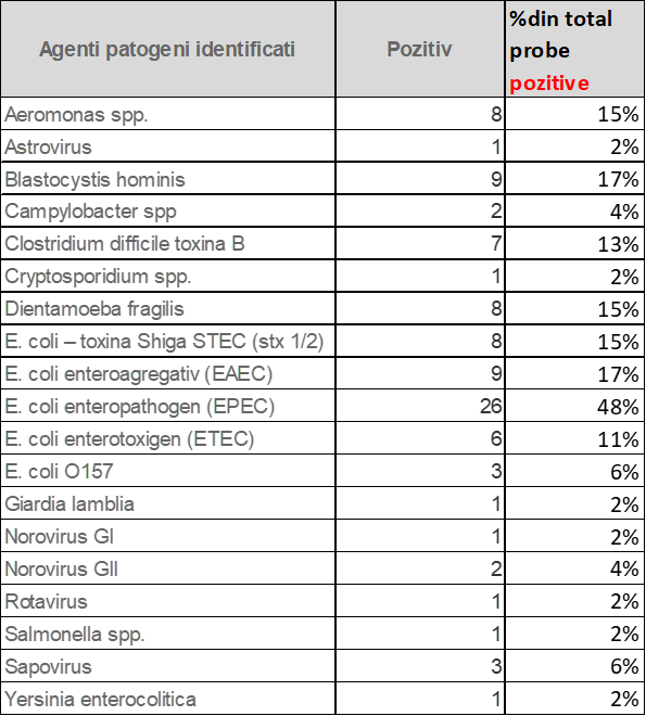 Infecțiile gastrointestinale și diagnosticul molecular - Synevo