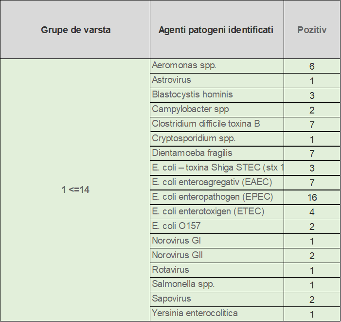 Infecțiile gastrointestinale și diagnosticul molecular - Synevo