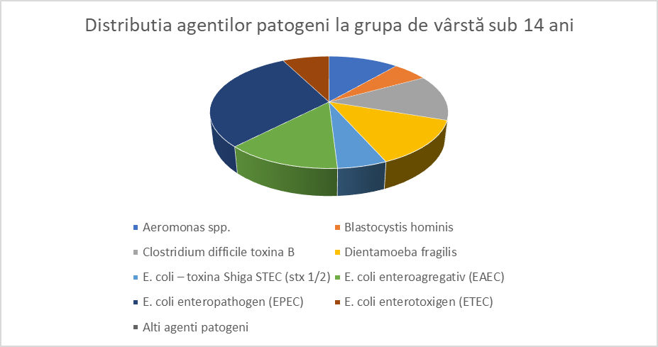 Infecțiile gastrointestinale și diagnosticul molecular - Synevo