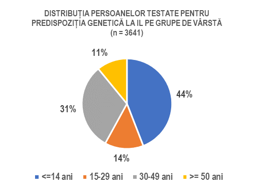 Predispoziția genetică pentru intoleranță la lactoză - Synevo