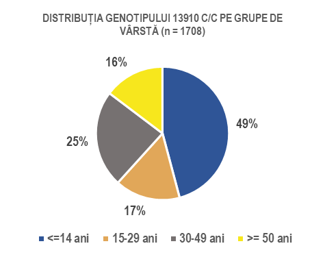 Predispoziția genetică pentru intoleranță la lactoză - Synevo