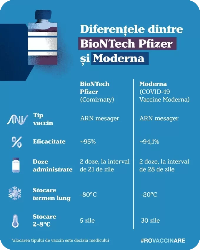 pfizer si moderna vaccinare covid-19 diferente